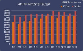 2016年网页游戏数据报告 历经浮沉，回归精品之路