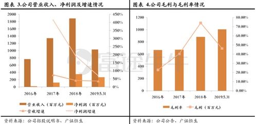 心动公司 高成长与高ROE背后的秘密解析